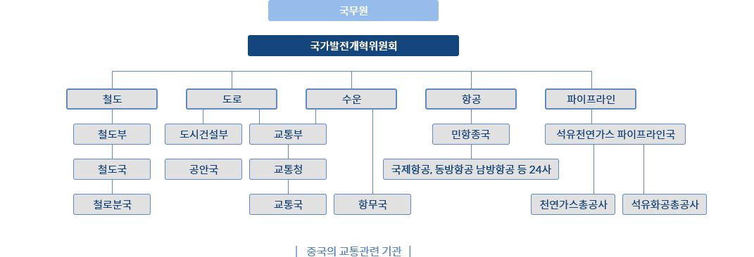 중국의 교통관련기관 이미지