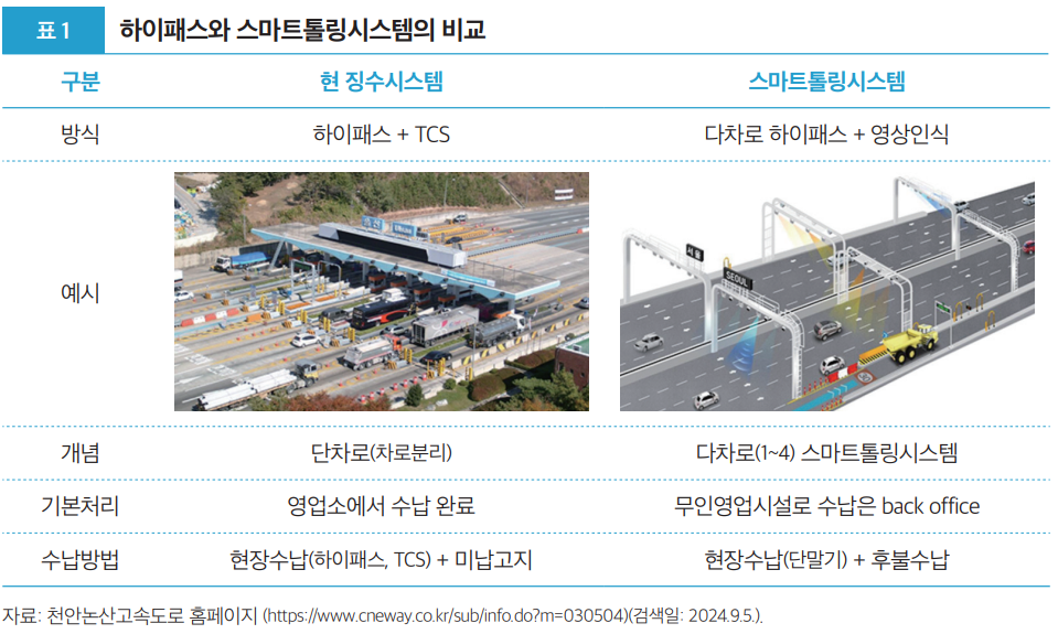 표1 하이패스와 스마트롤링시스템의 비교