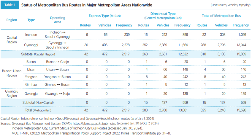 Table1 Status of Metropolitan Bus Routes in Major Metropolitan Areas Nationwide