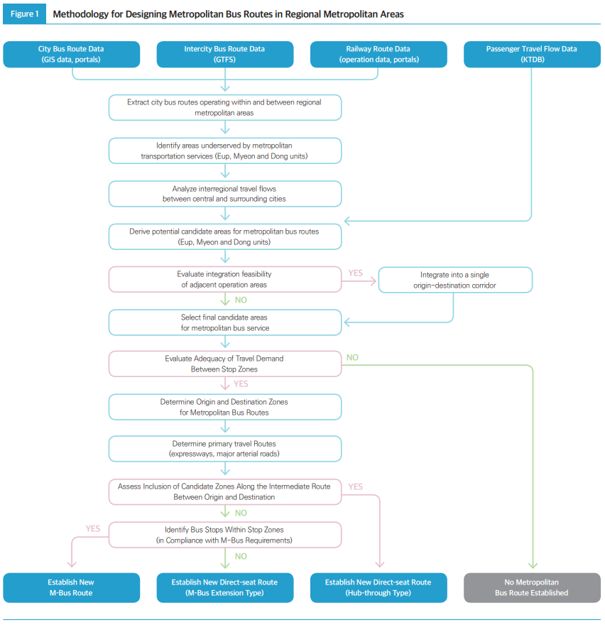 Figure1 Methodology for Designing Metropolitan Bus Routes in Regional Metropolitan Areas