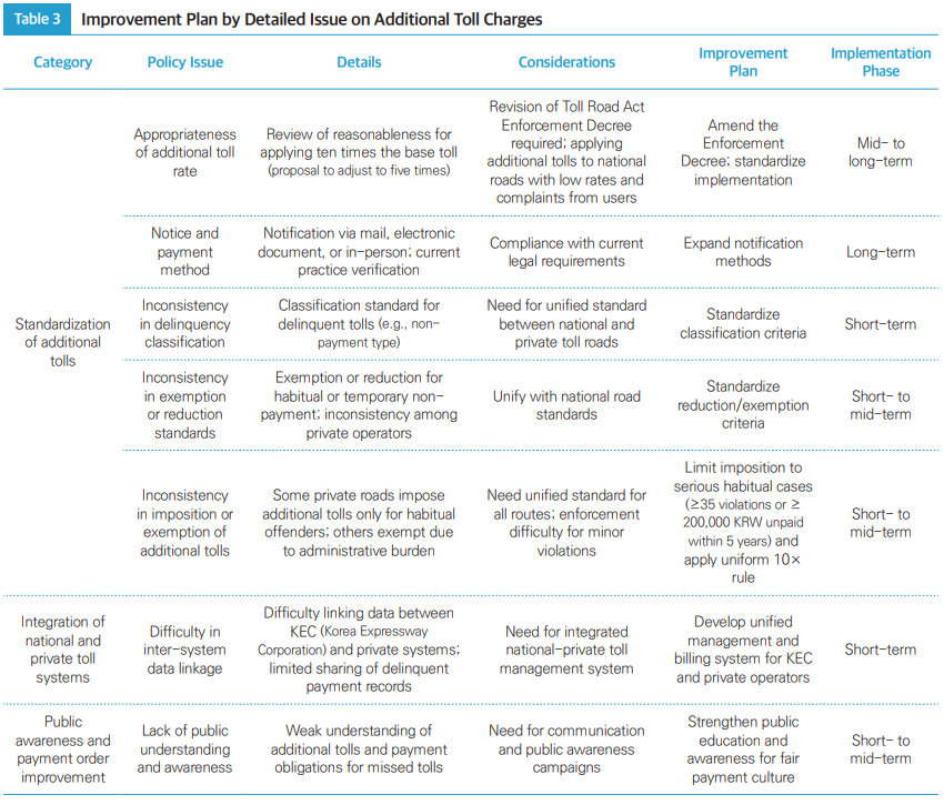 Table3 Improvement Plan by Detailed Issue on Additional Toll Charges