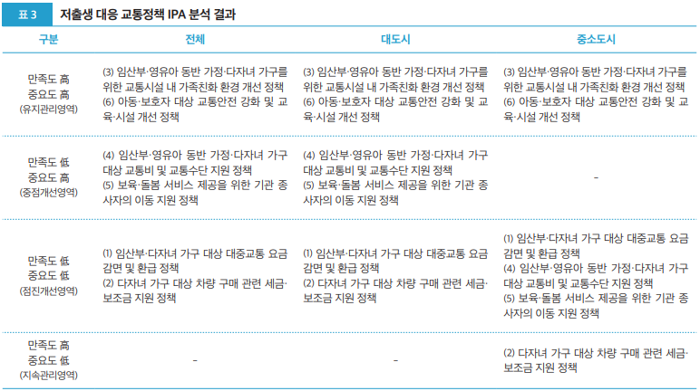 표3 저출생 대응 교통정책 IPA 분석 결과