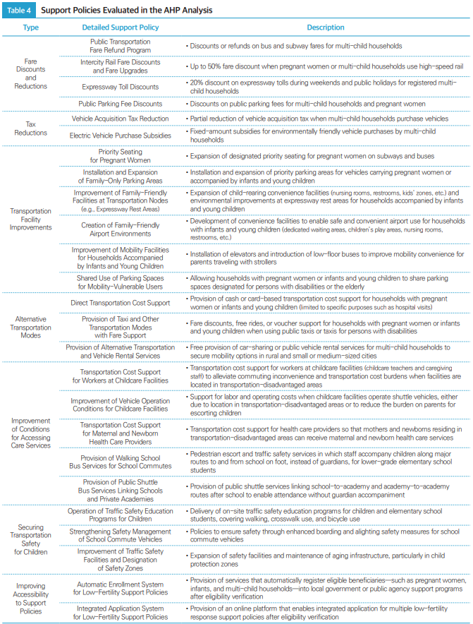 Table 4 Support Policies Evaluated in the AHP Analysis