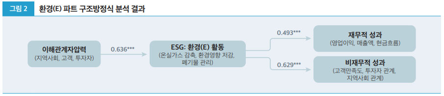 그림 2 환경(E) 파트 구조방정식 분석 결과