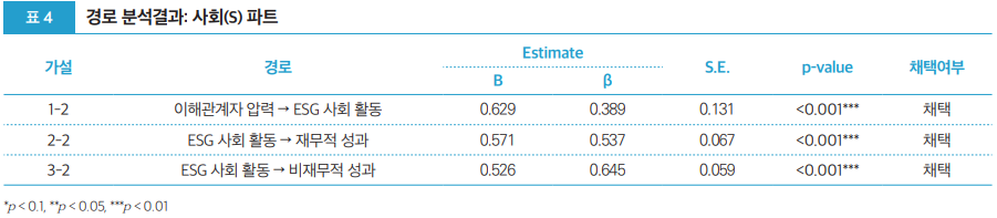 표 4 경로 분석결과: 사회(S) 파트