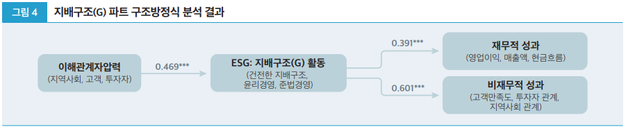 그림 4 지배구조(G) 파트 구조방정식 분석 결과