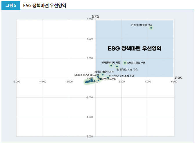 그림 5 ESG 정책마련 우선영역