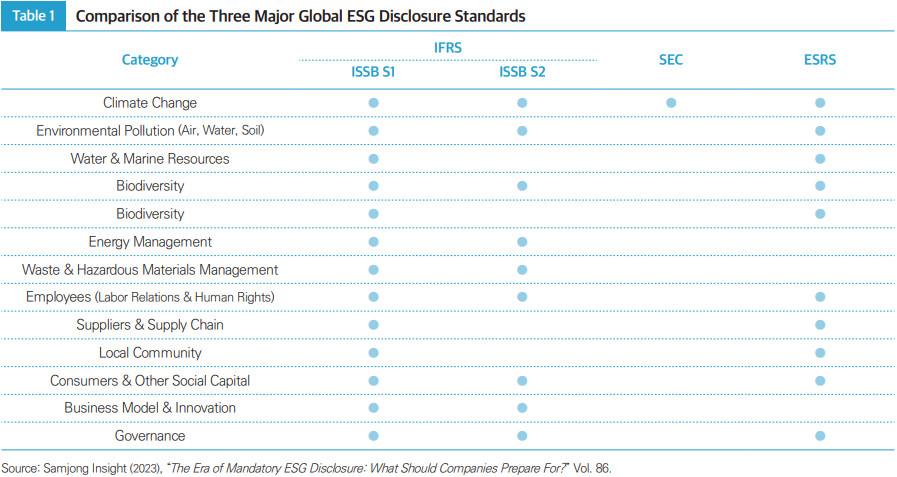 Table 1 Comparison of the Three Major Global ESG Disclosure Standards