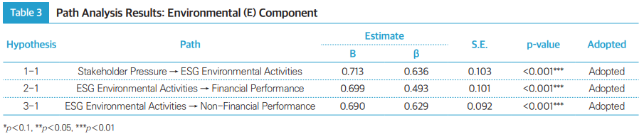 Table 3 Path Analysis Results: Environmental (E) Component