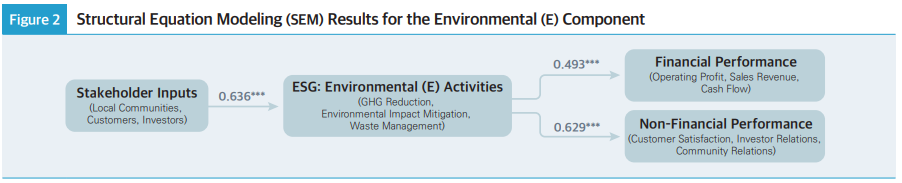 Figure 2 Structural Equation Modeling (SEM) Results for the Environmental (E) Component