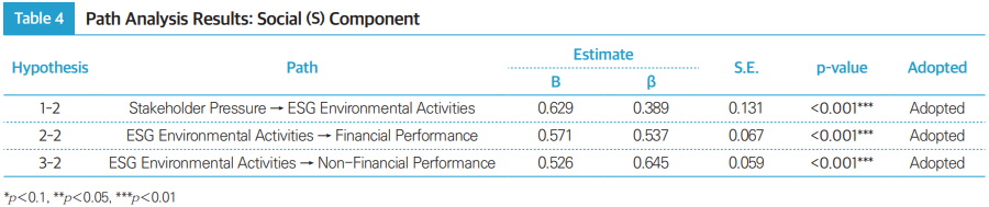Table 4 Path Analysis Results: Social (S) Component