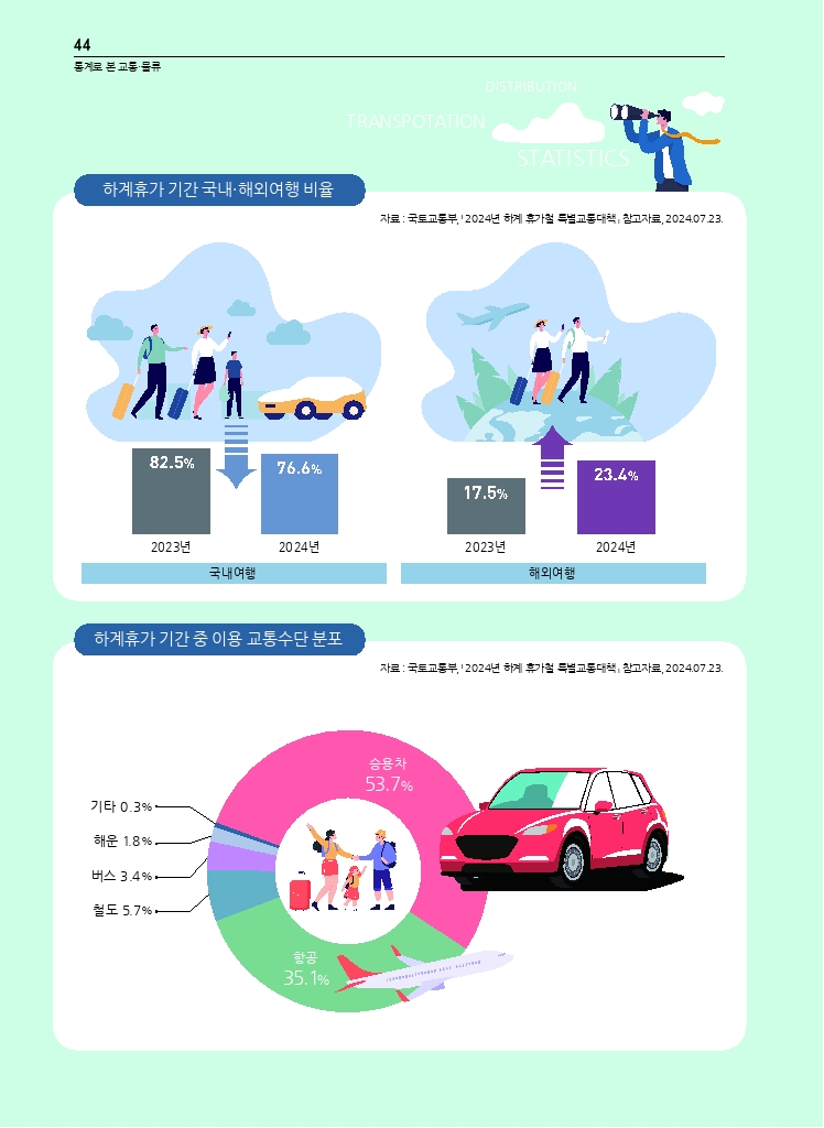 09.월간교통 2024.08_통계로 본 교통물류.pdf_thumb