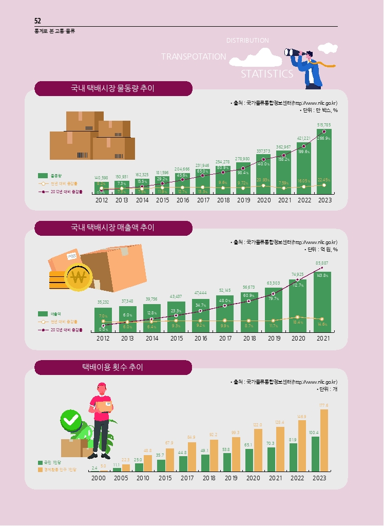 11.월간교통 2024.10_통계로 본 교통물류.pdf_thumb